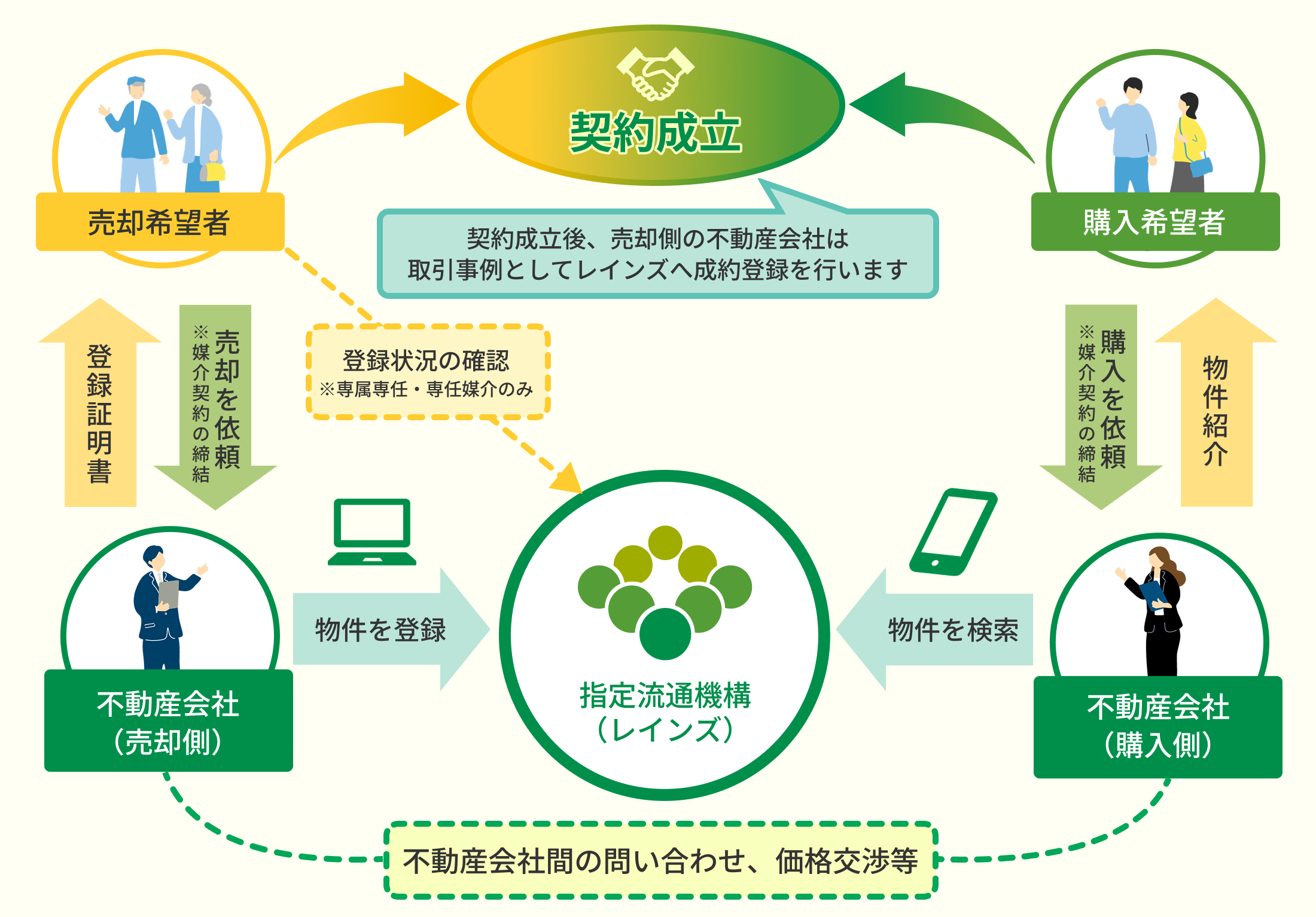 レインズってなに？
