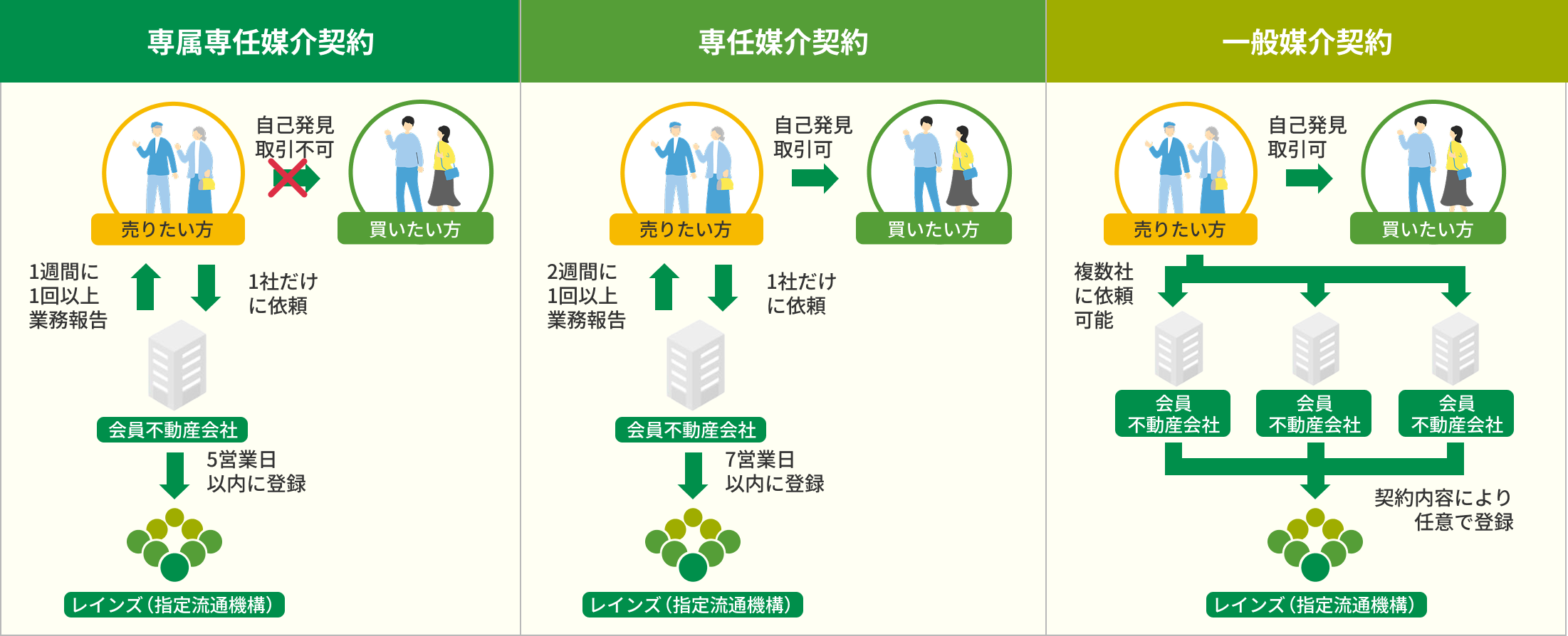 媒介契約とは？